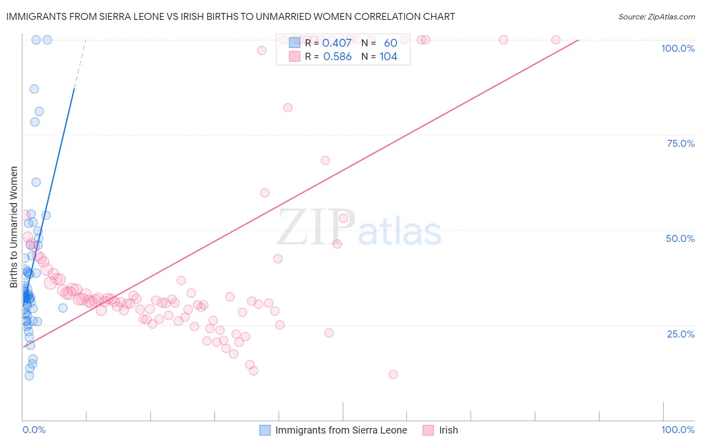 Immigrants from Sierra Leone vs Irish Births to Unmarried Women