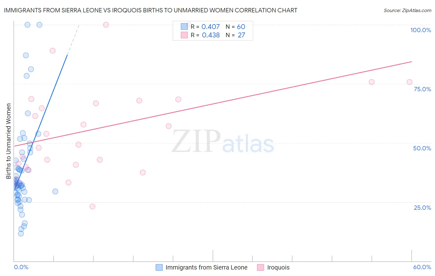 Immigrants from Sierra Leone vs Iroquois Births to Unmarried Women