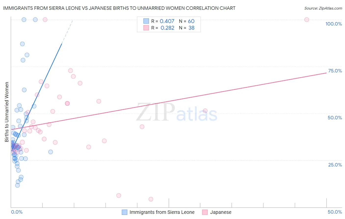 Immigrants from Sierra Leone vs Japanese Births to Unmarried Women
