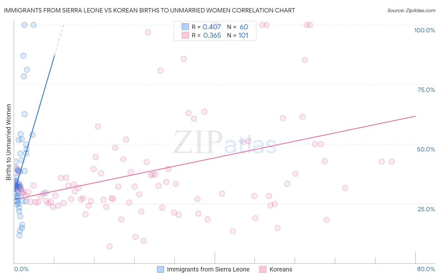 Immigrants from Sierra Leone vs Korean Births to Unmarried Women