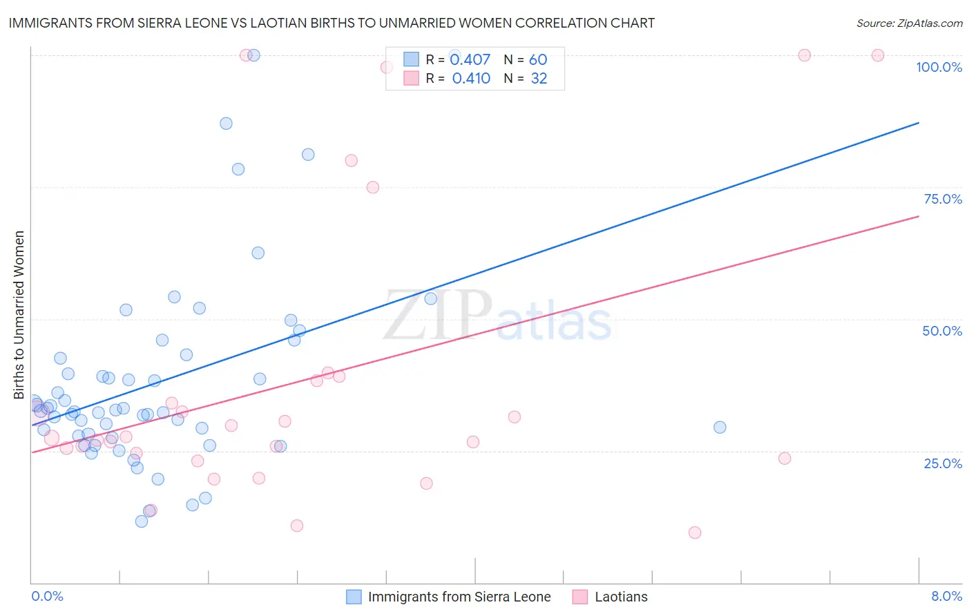 Immigrants from Sierra Leone vs Laotian Births to Unmarried Women