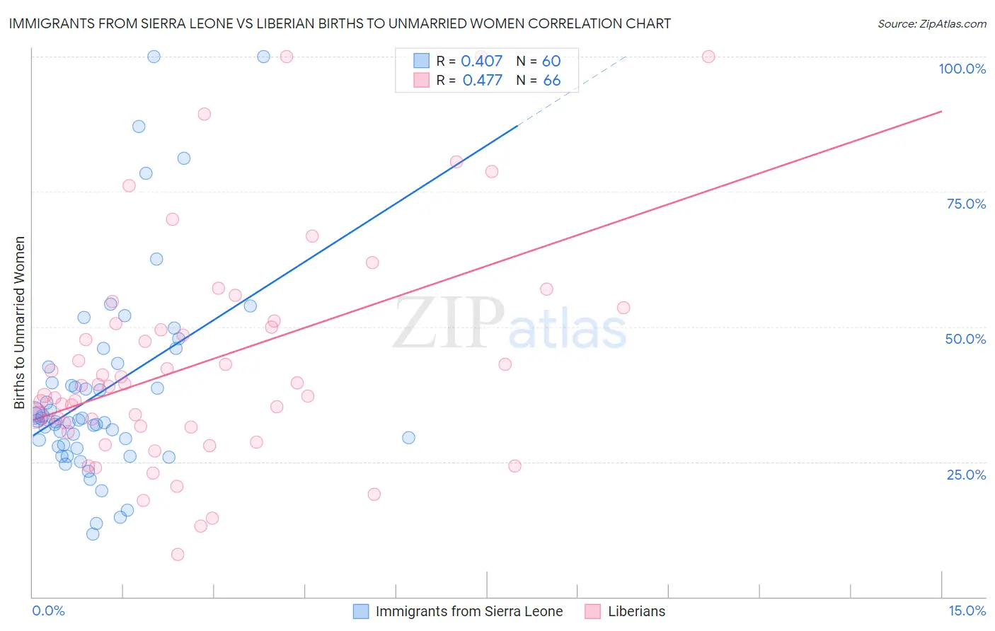 Immigrants from Sierra Leone vs Liberian Births to Unmarried Women