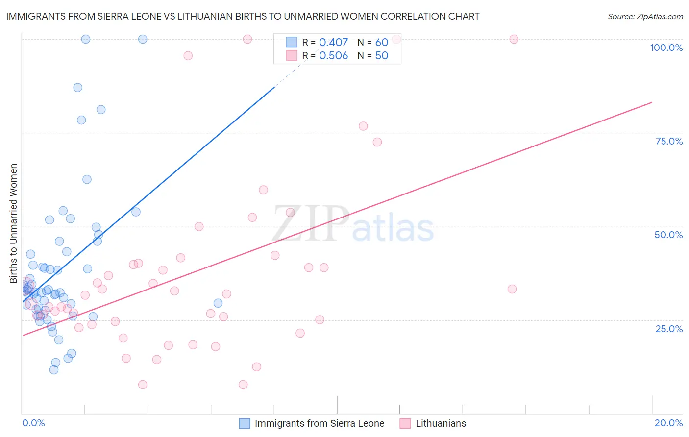 Immigrants from Sierra Leone vs Lithuanian Births to Unmarried Women