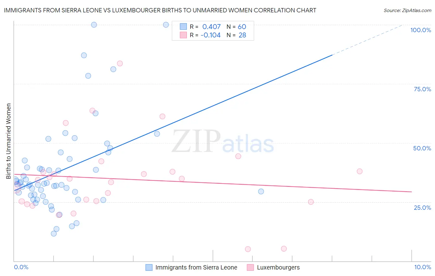 Immigrants from Sierra Leone vs Luxembourger Births to Unmarried Women