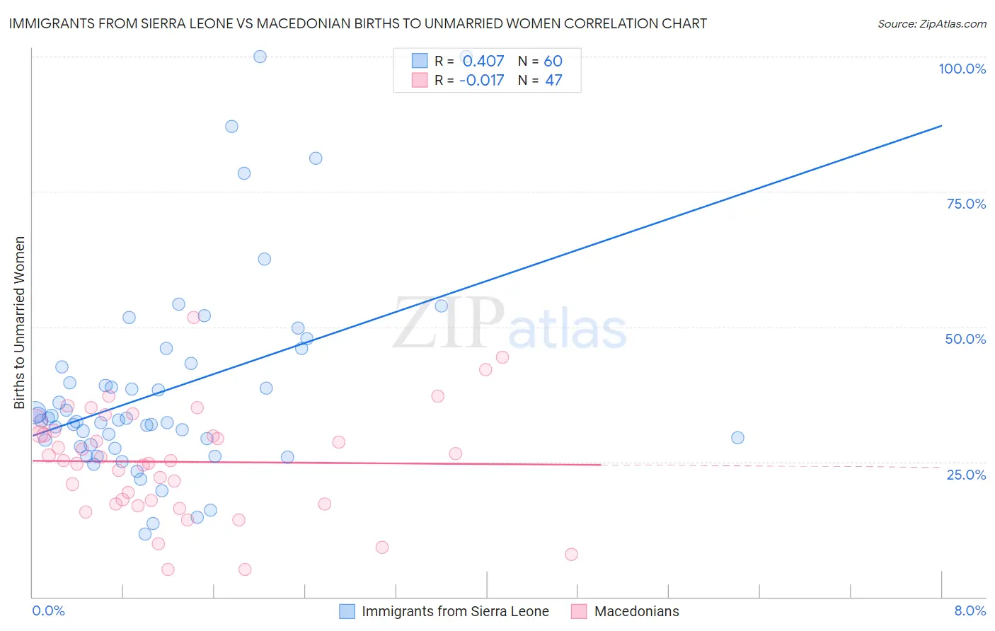 Immigrants from Sierra Leone vs Macedonian Births to Unmarried Women
