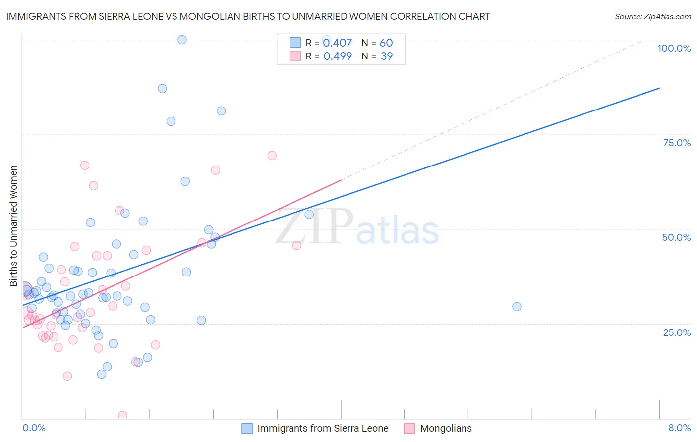 Immigrants from Sierra Leone vs Mongolian Births to Unmarried Women