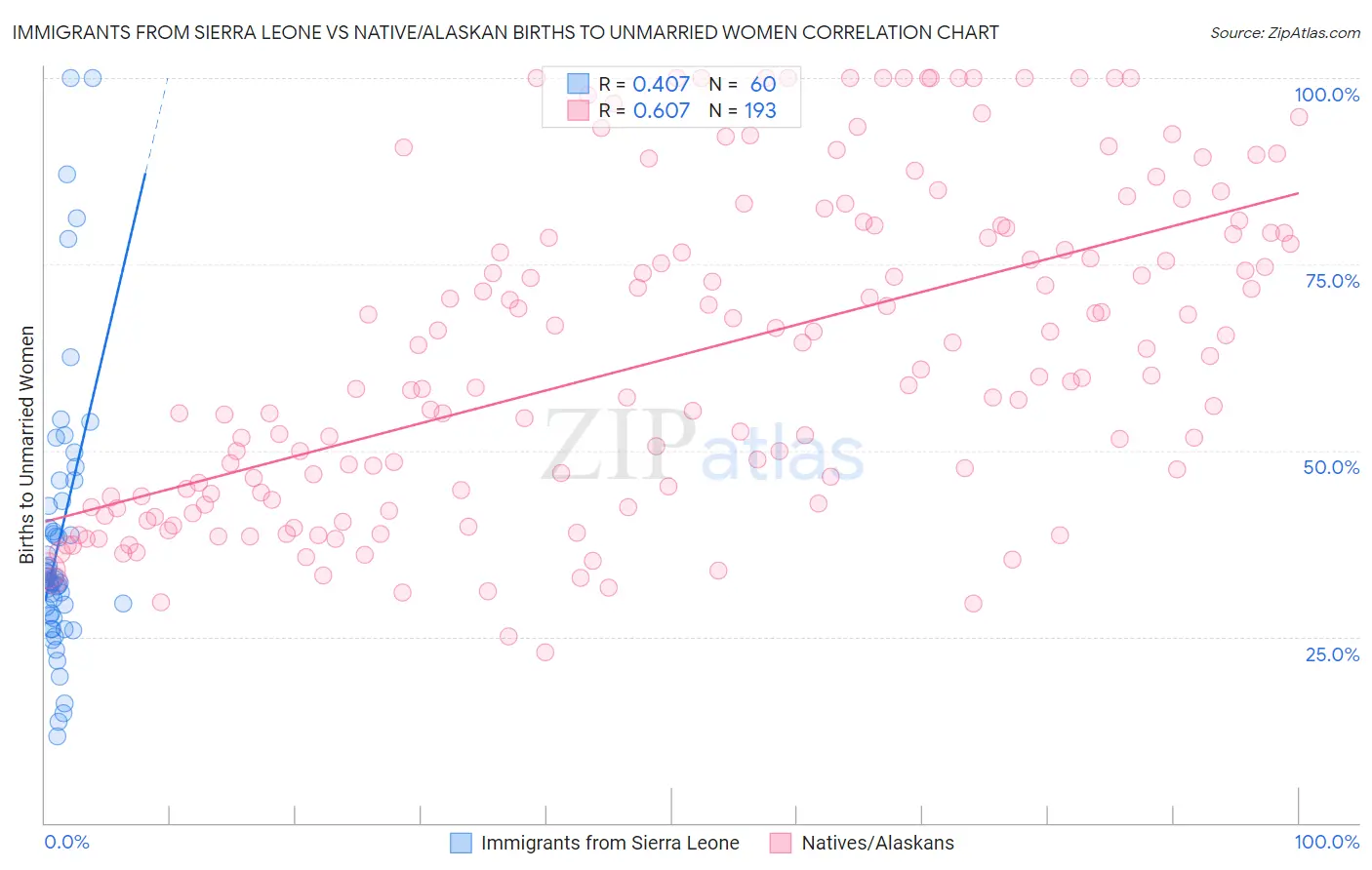 Immigrants from Sierra Leone vs Native/Alaskan Births to Unmarried Women