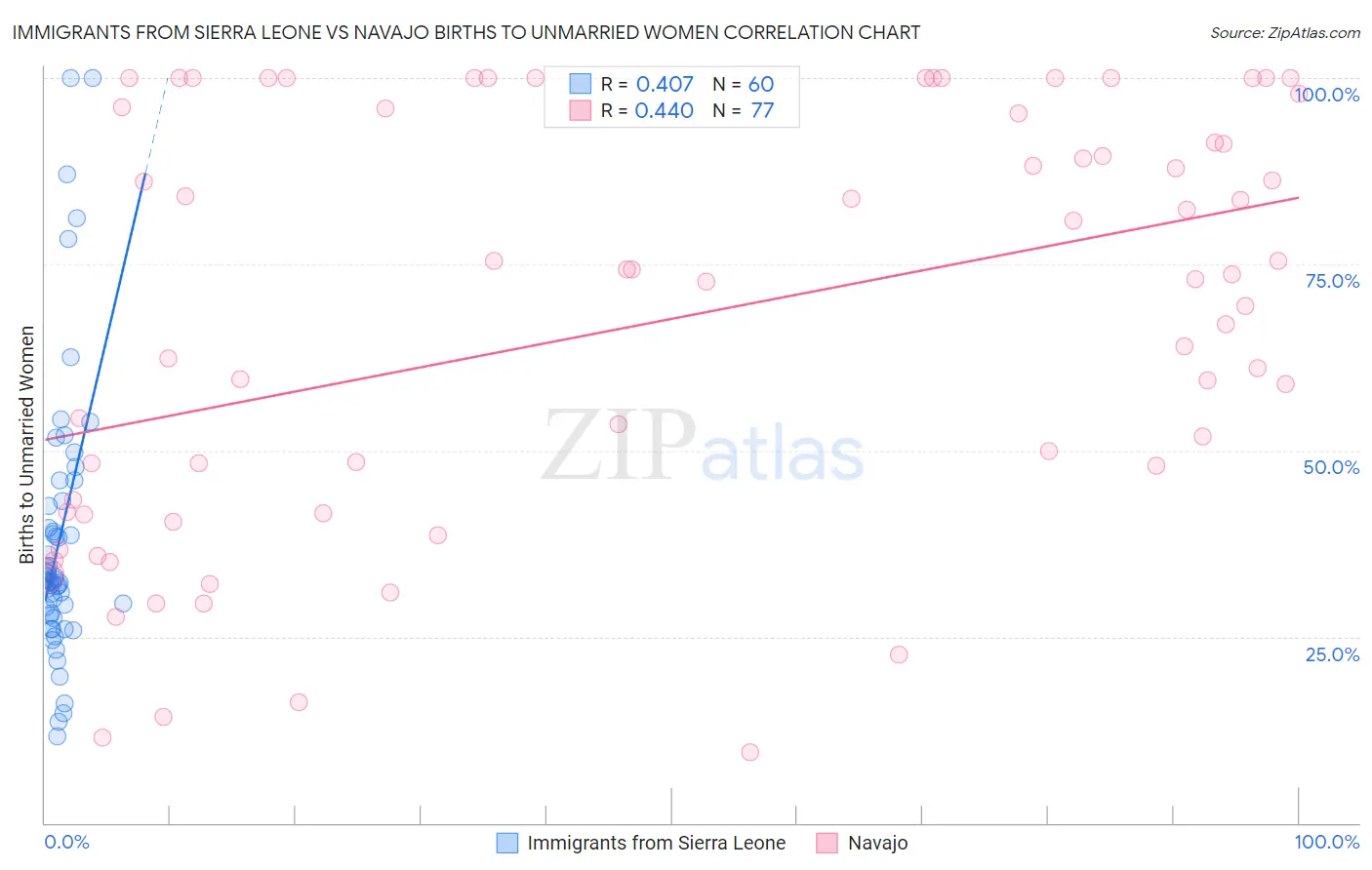 Immigrants from Sierra Leone vs Navajo Births to Unmarried Women