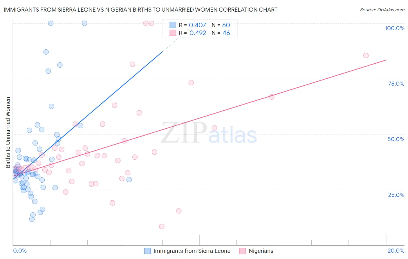 Immigrants from Sierra Leone vs Nigerian Births to Unmarried Women