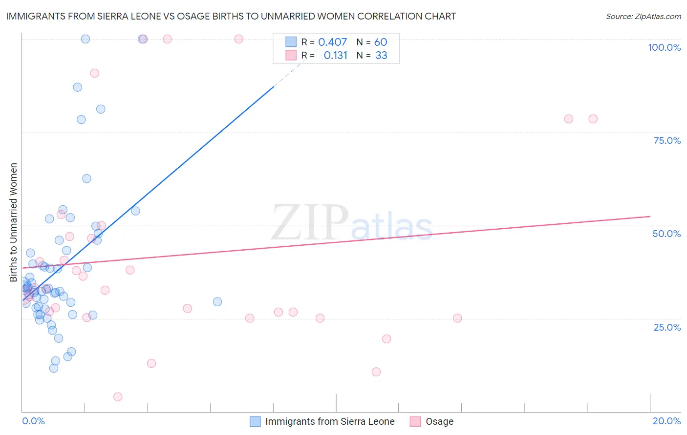 Immigrants from Sierra Leone vs Osage Births to Unmarried Women