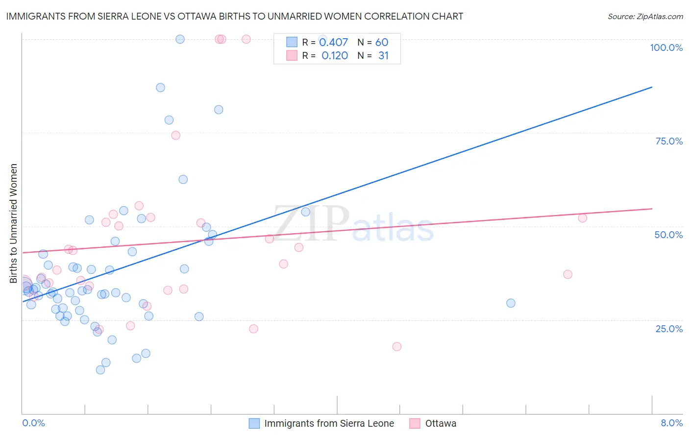 Immigrants from Sierra Leone vs Ottawa Births to Unmarried Women