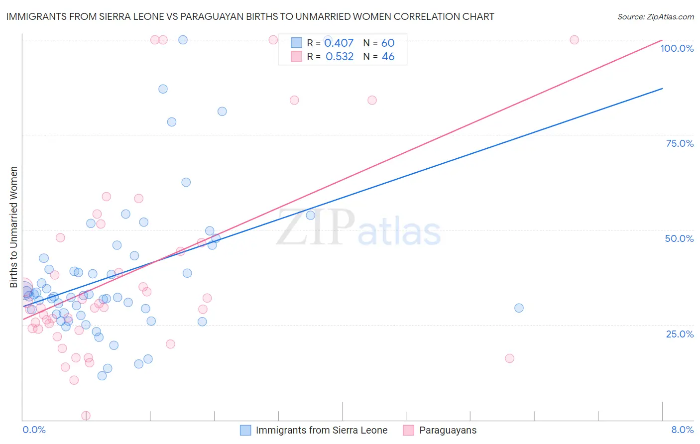 Immigrants from Sierra Leone vs Paraguayan Births to Unmarried Women