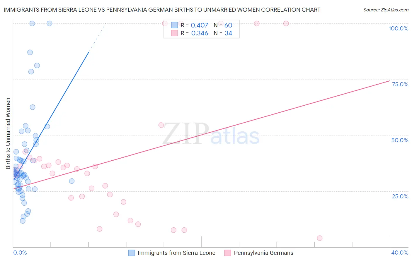 Immigrants from Sierra Leone vs Pennsylvania German Births to Unmarried Women
