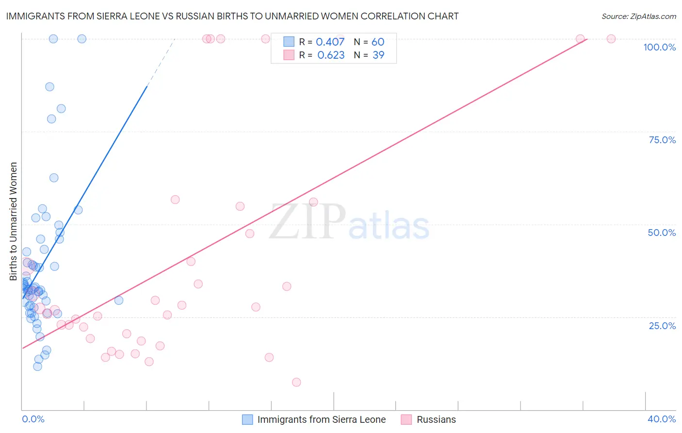 Immigrants from Sierra Leone vs Russian Births to Unmarried Women