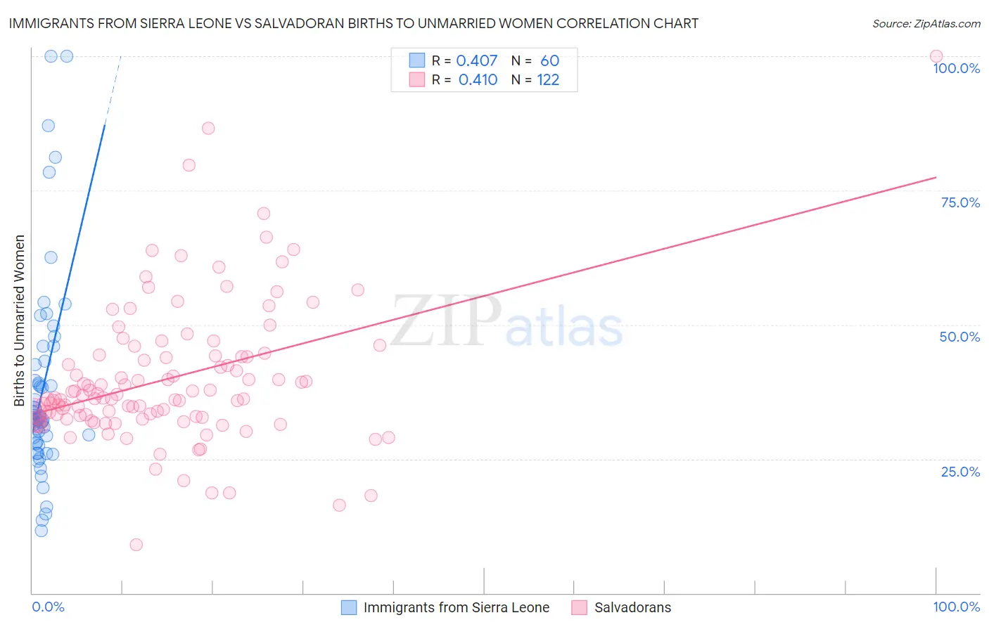Immigrants from Sierra Leone vs Salvadoran Births to Unmarried Women