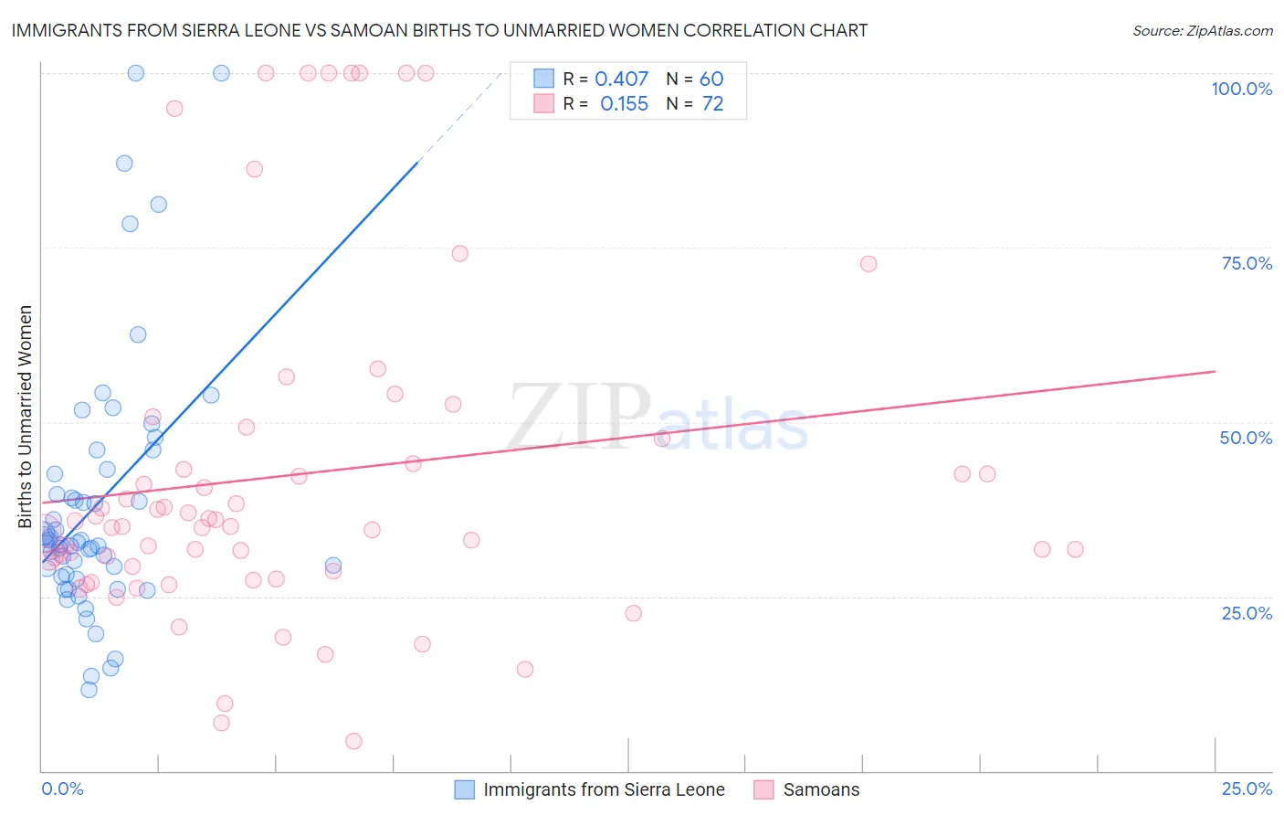 Immigrants from Sierra Leone vs Samoan Births to Unmarried Women