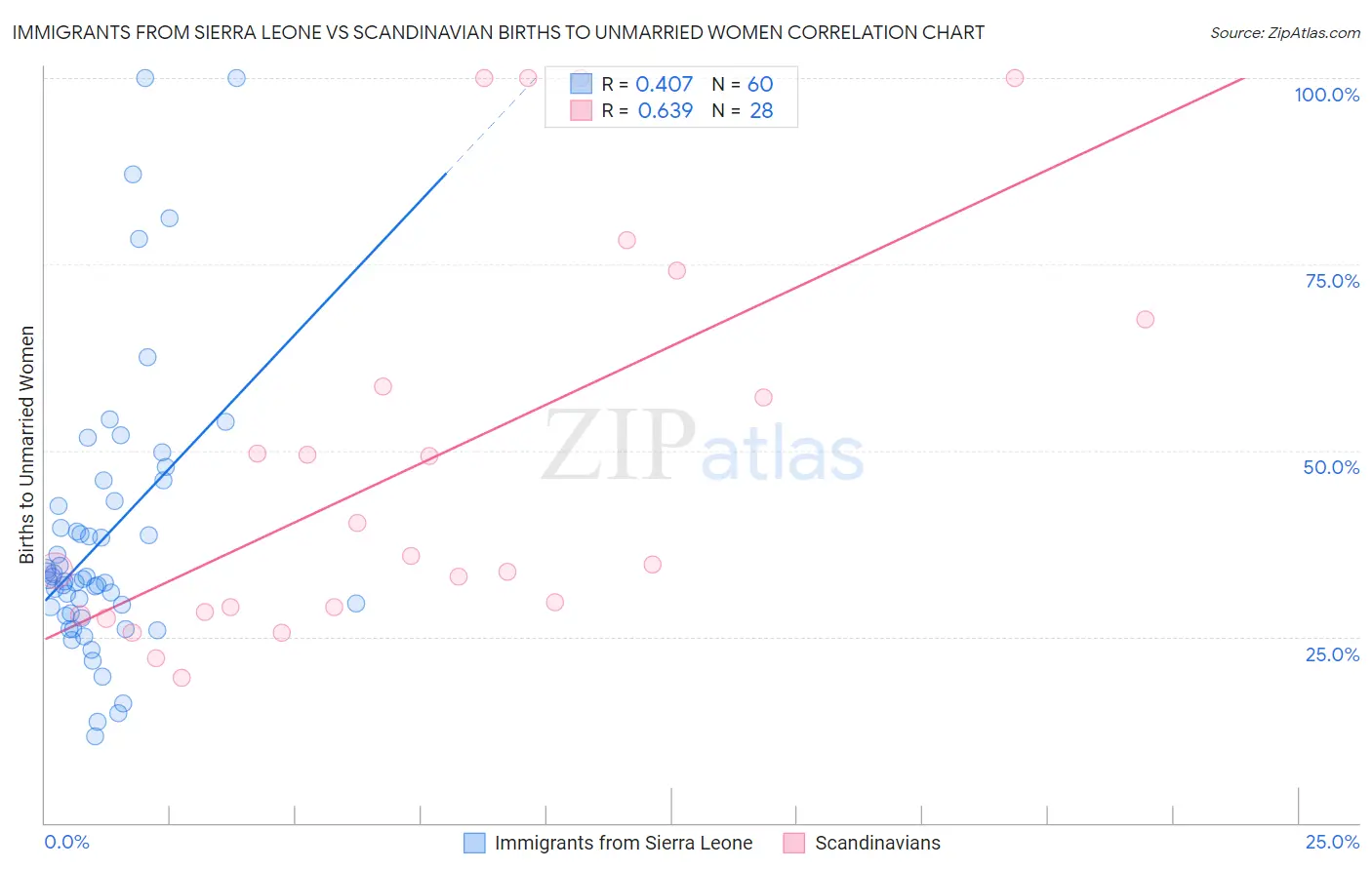 Immigrants from Sierra Leone vs Scandinavian Births to Unmarried Women