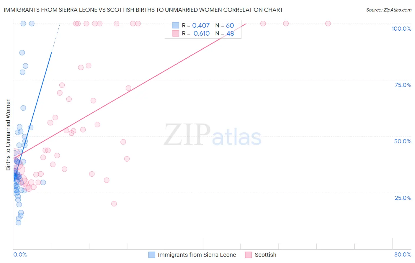 Immigrants from Sierra Leone vs Scottish Births to Unmarried Women