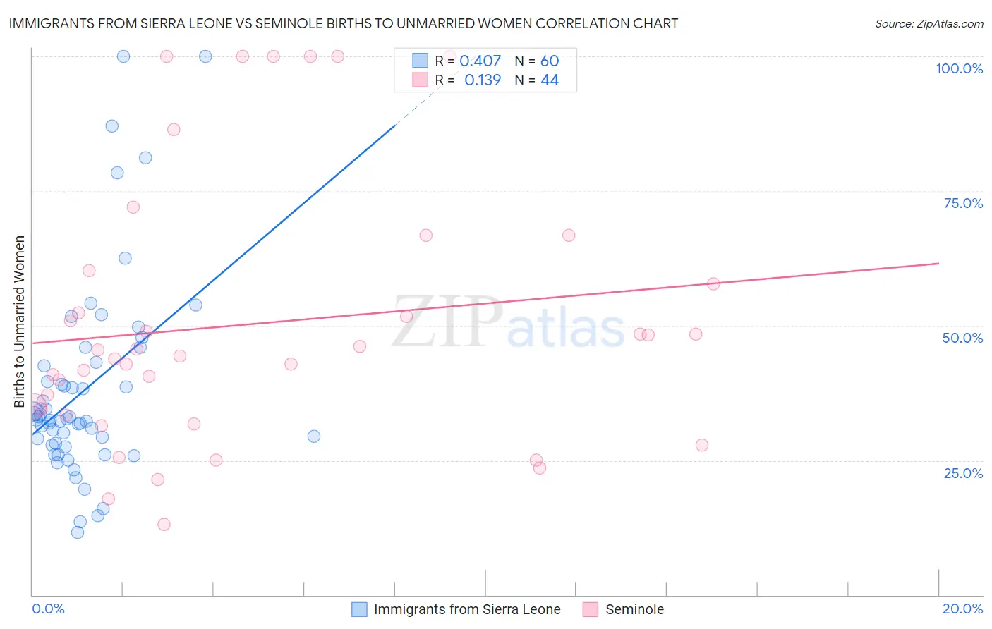 Immigrants from Sierra Leone vs Seminole Births to Unmarried Women