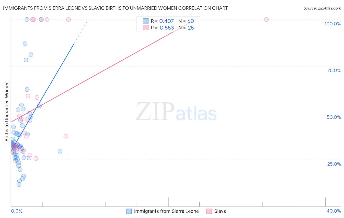 Immigrants from Sierra Leone vs Slavic Births to Unmarried Women