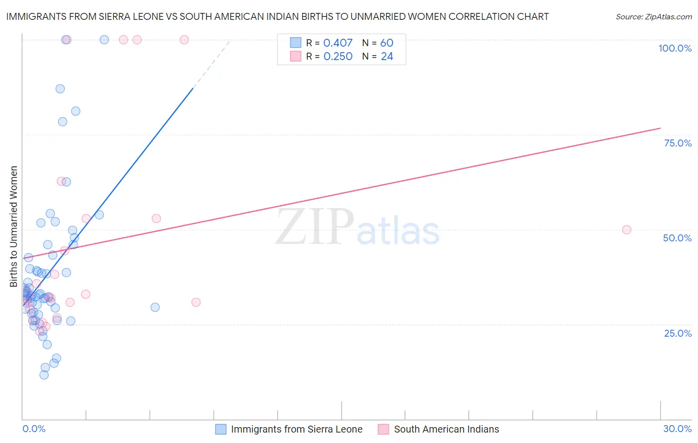 Immigrants from Sierra Leone vs South American Indian Births to Unmarried Women