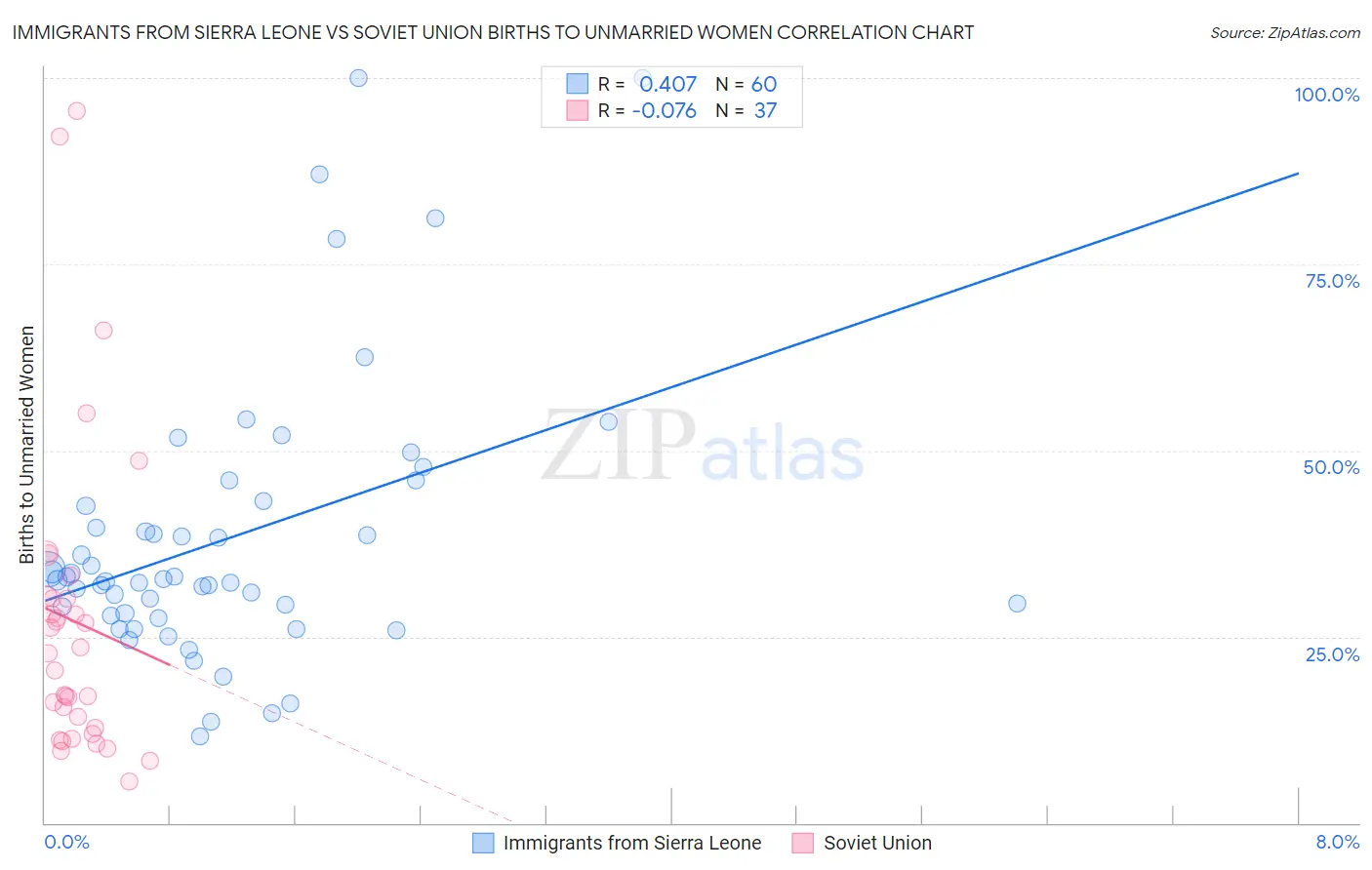 Immigrants from Sierra Leone vs Soviet Union Births to Unmarried Women