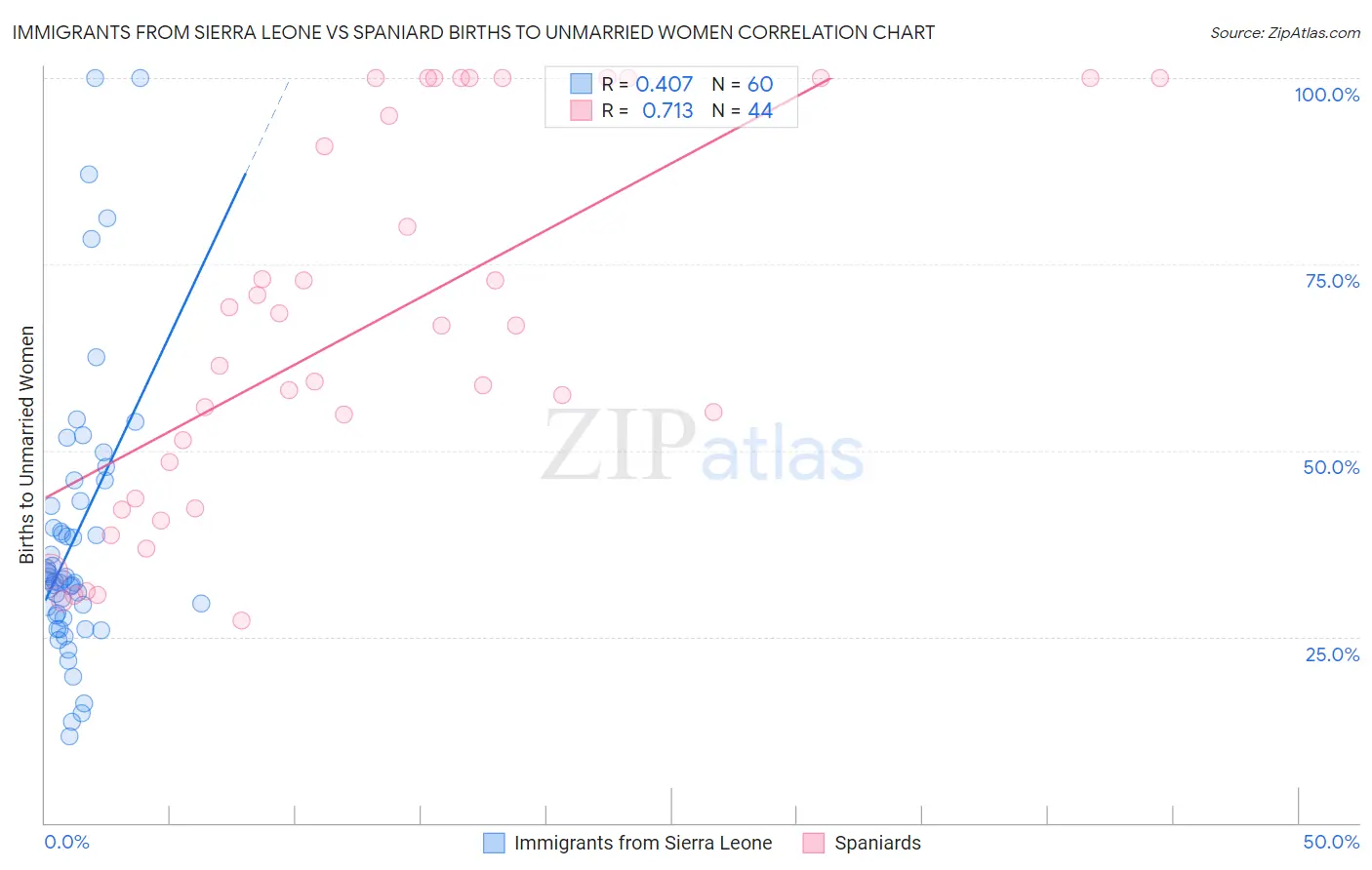 Immigrants from Sierra Leone vs Spaniard Births to Unmarried Women