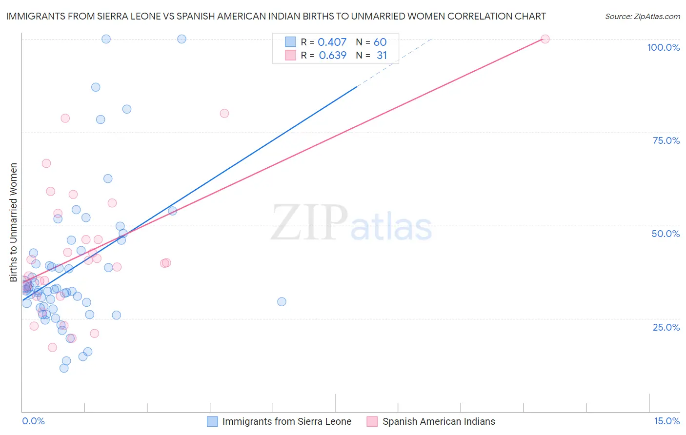 Immigrants from Sierra Leone vs Spanish American Indian Births to Unmarried Women