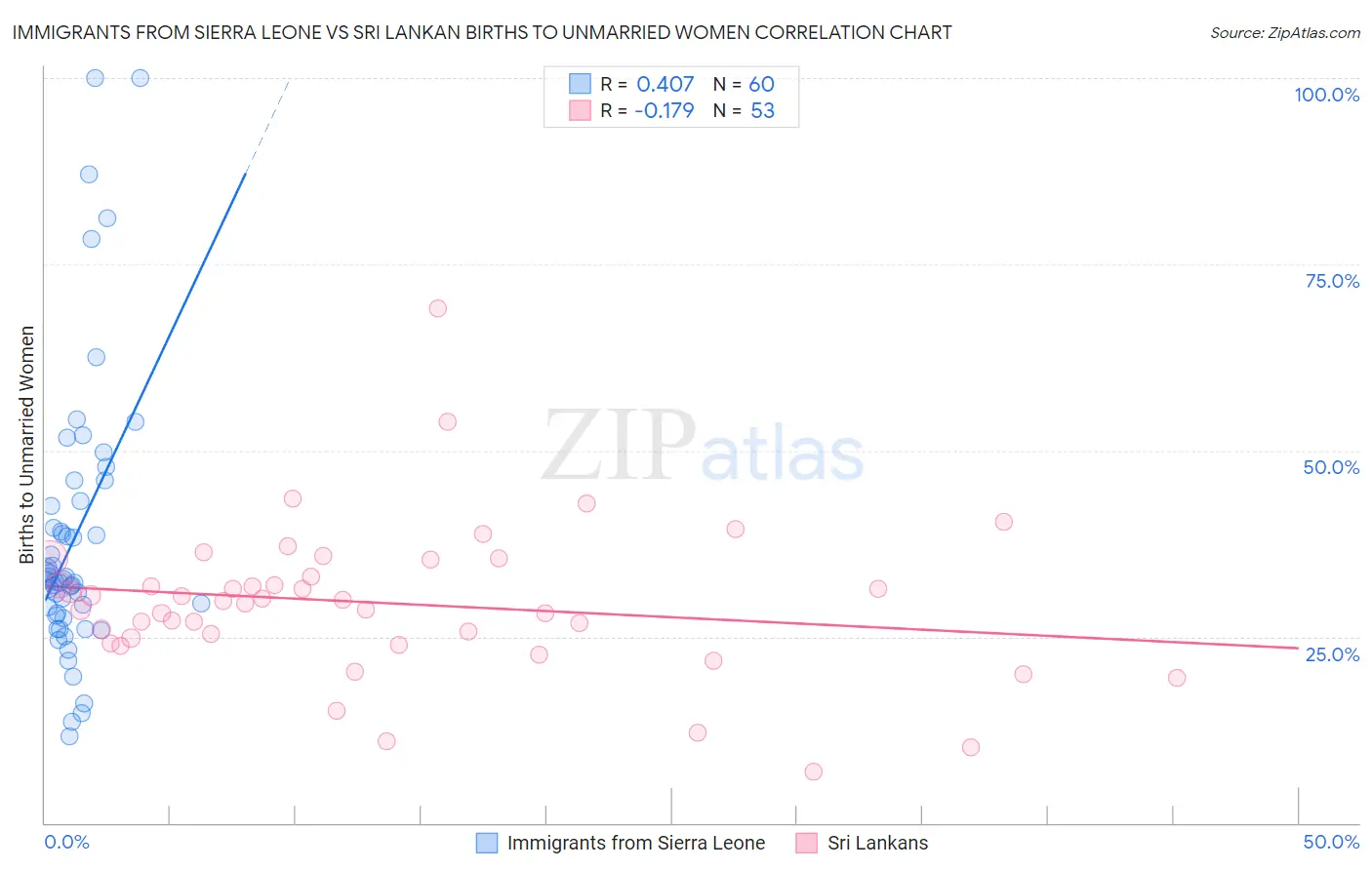 Immigrants from Sierra Leone vs Sri Lankan Births to Unmarried Women