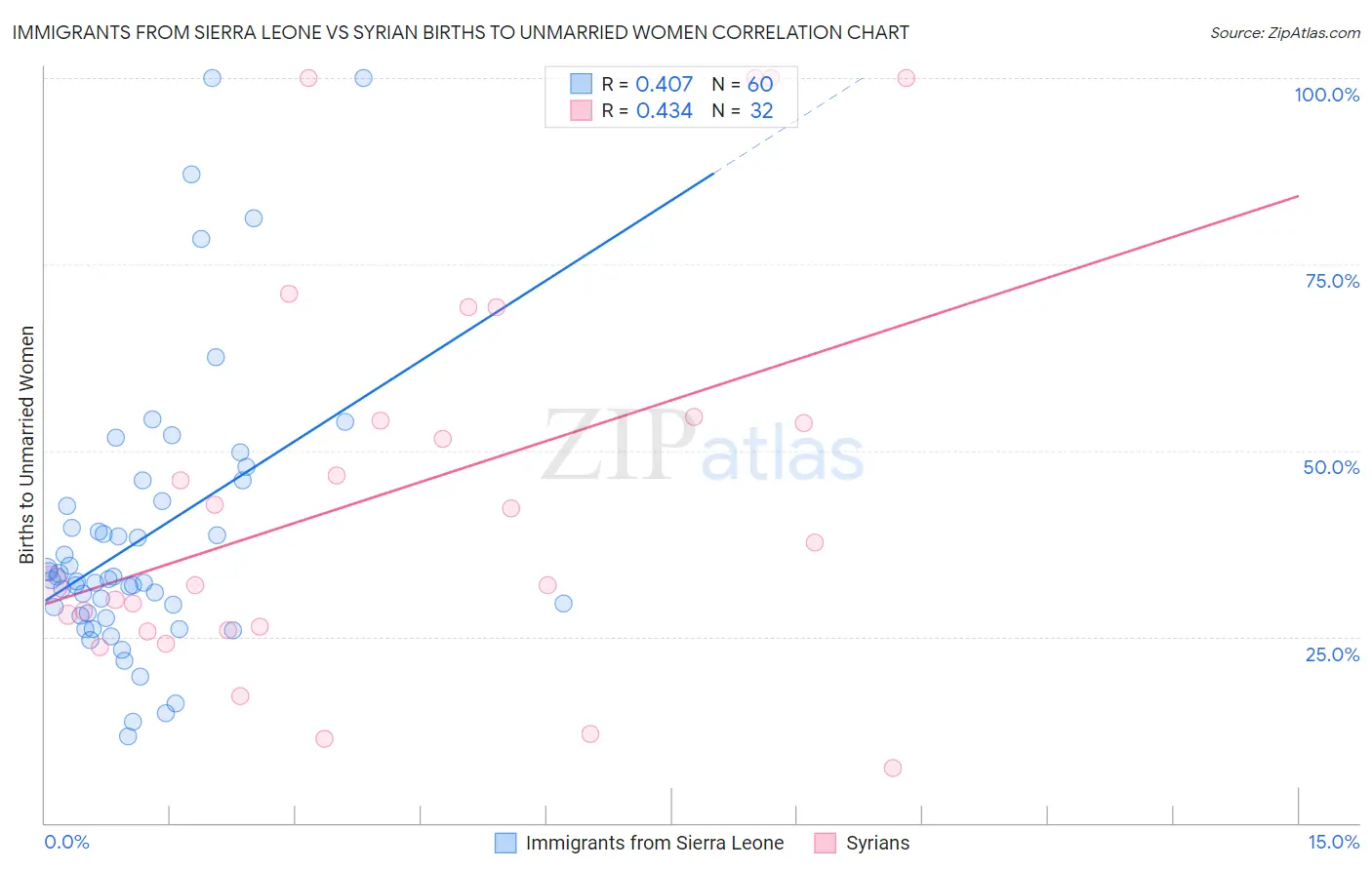 Immigrants from Sierra Leone vs Syrian Births to Unmarried Women