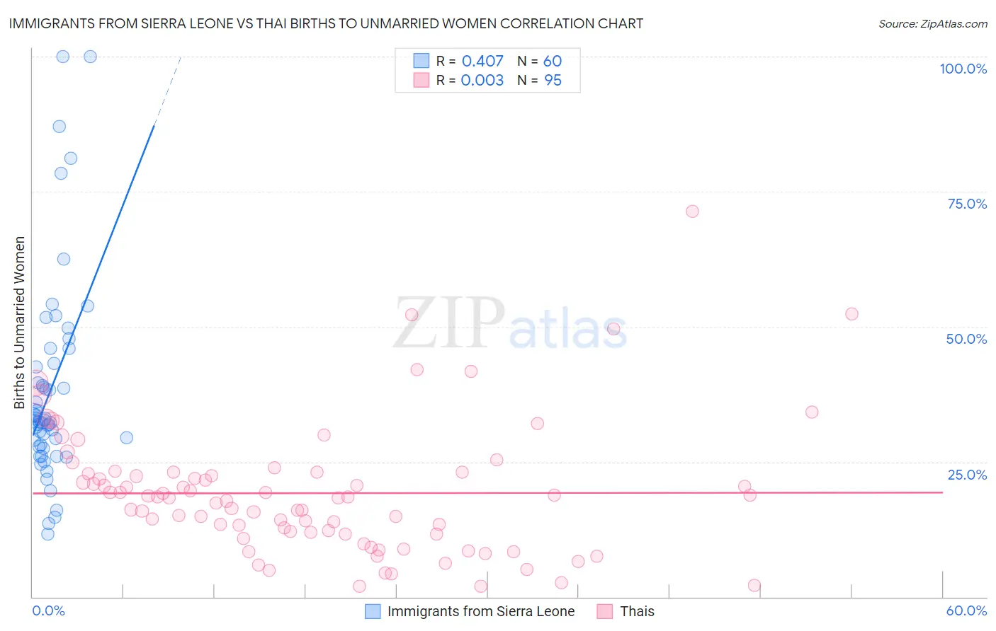 Immigrants from Sierra Leone vs Thai Births to Unmarried Women