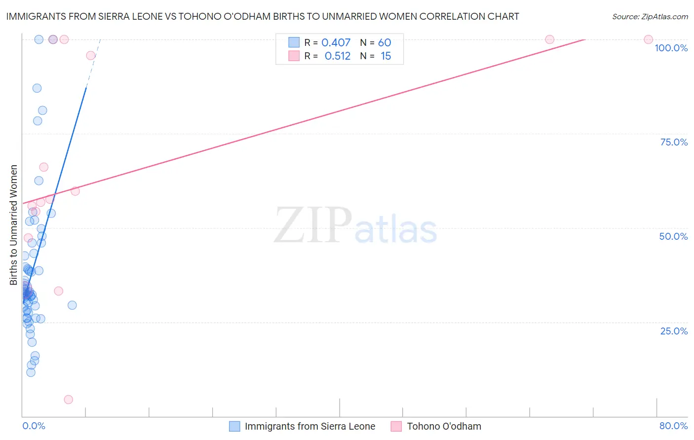 Immigrants from Sierra Leone vs Tohono O'odham Births to Unmarried Women