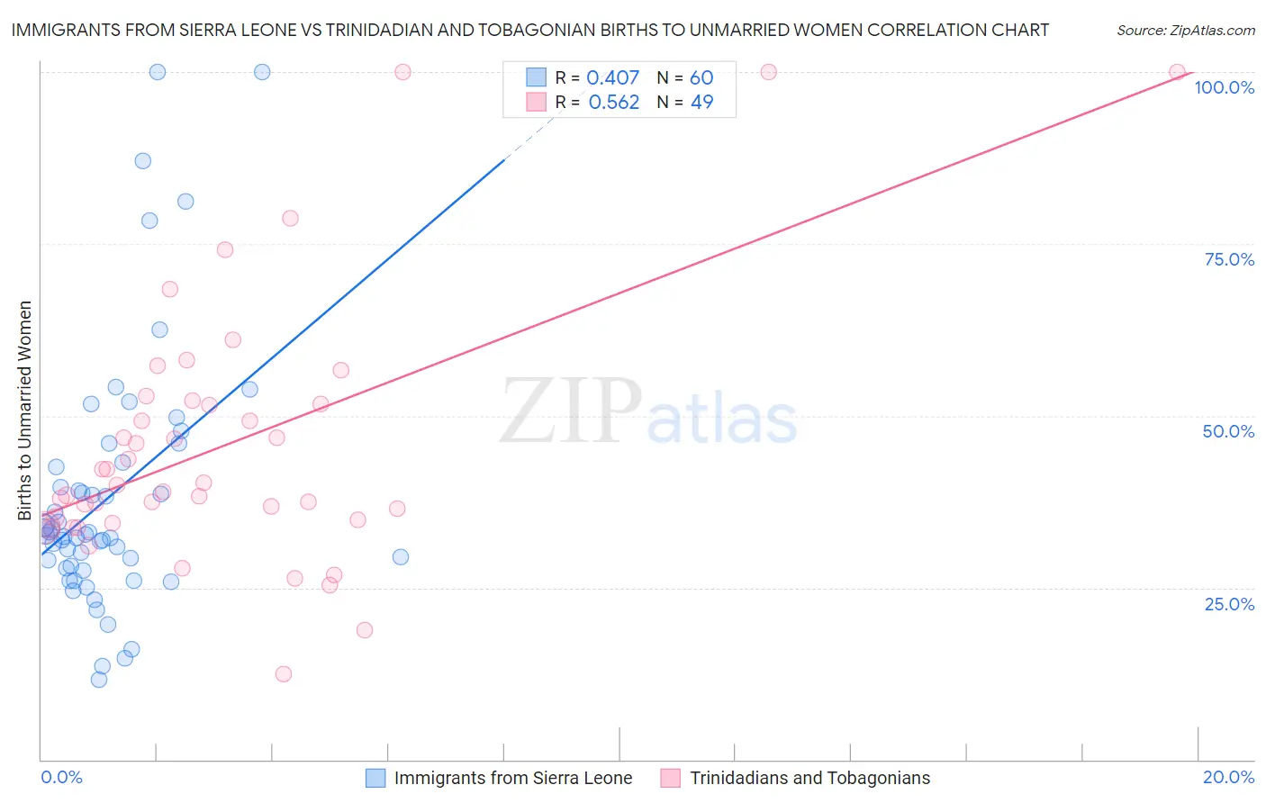 Immigrants from Sierra Leone vs Trinidadian and Tobagonian Births to Unmarried Women