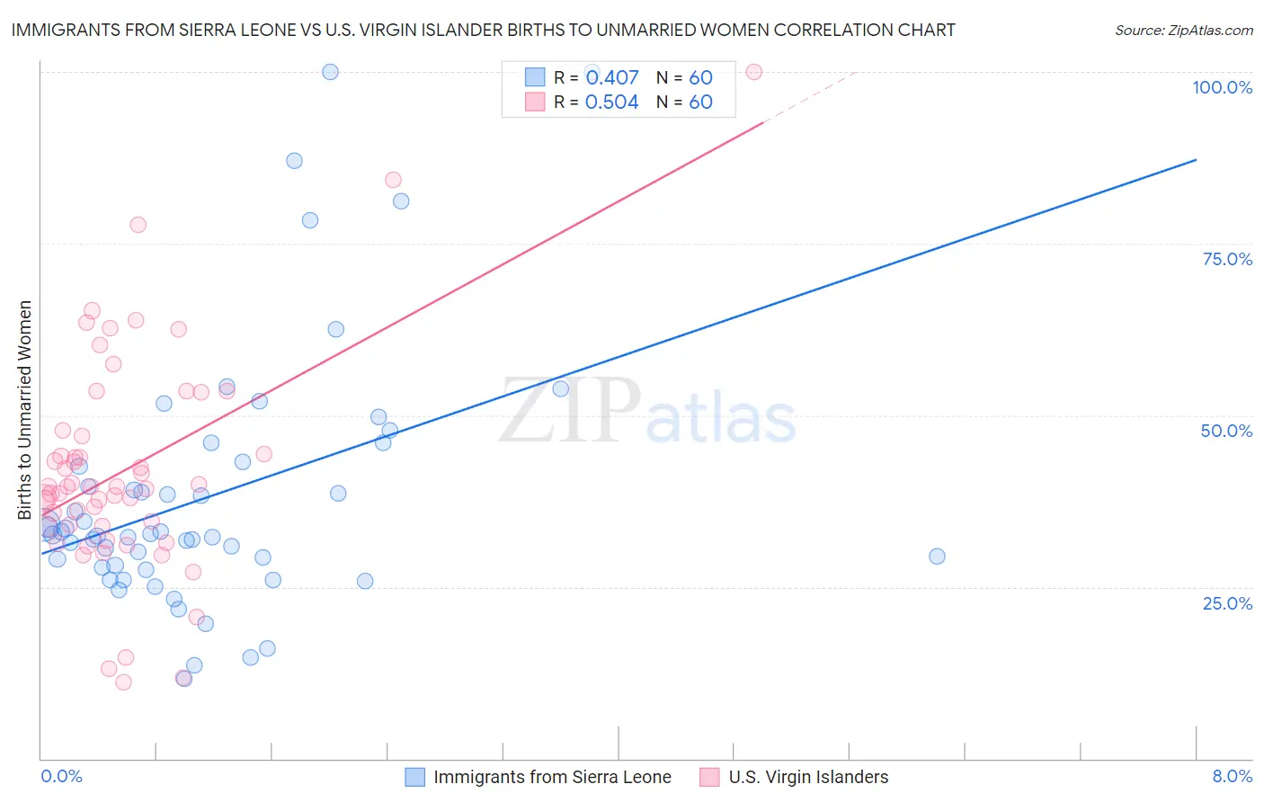 Immigrants from Sierra Leone vs U.S. Virgin Islander Births to Unmarried Women