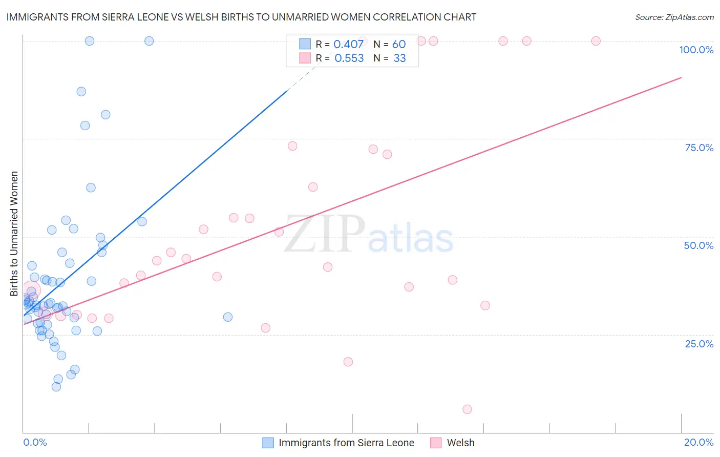 Immigrants from Sierra Leone vs Welsh Births to Unmarried Women