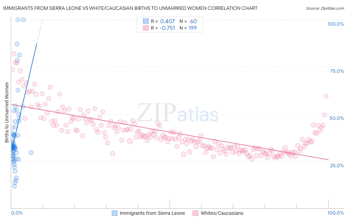 Immigrants from Sierra Leone vs White/Caucasian Births to Unmarried Women