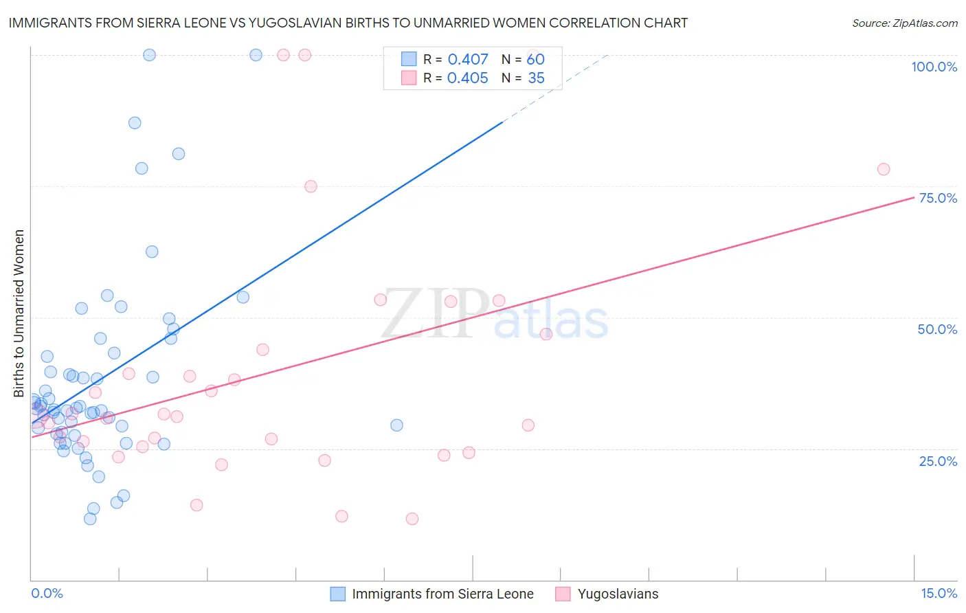 Immigrants from Sierra Leone vs Yugoslavian Births to Unmarried Women