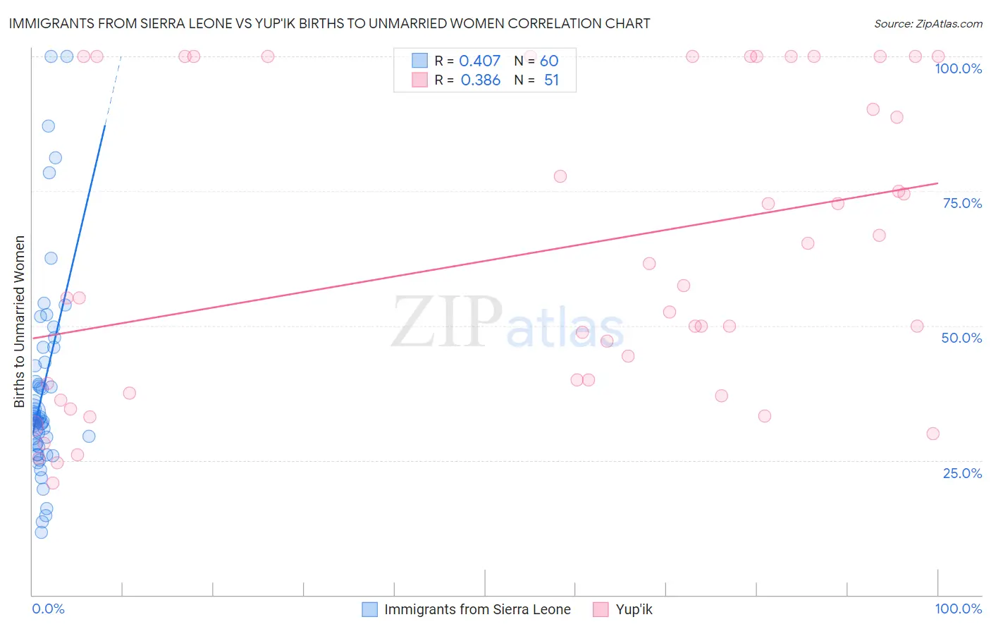 Immigrants from Sierra Leone vs Yup'ik Births to Unmarried Women
