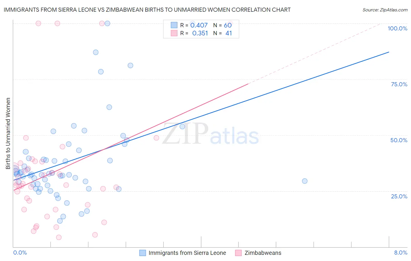 Immigrants from Sierra Leone vs Zimbabwean Births to Unmarried Women