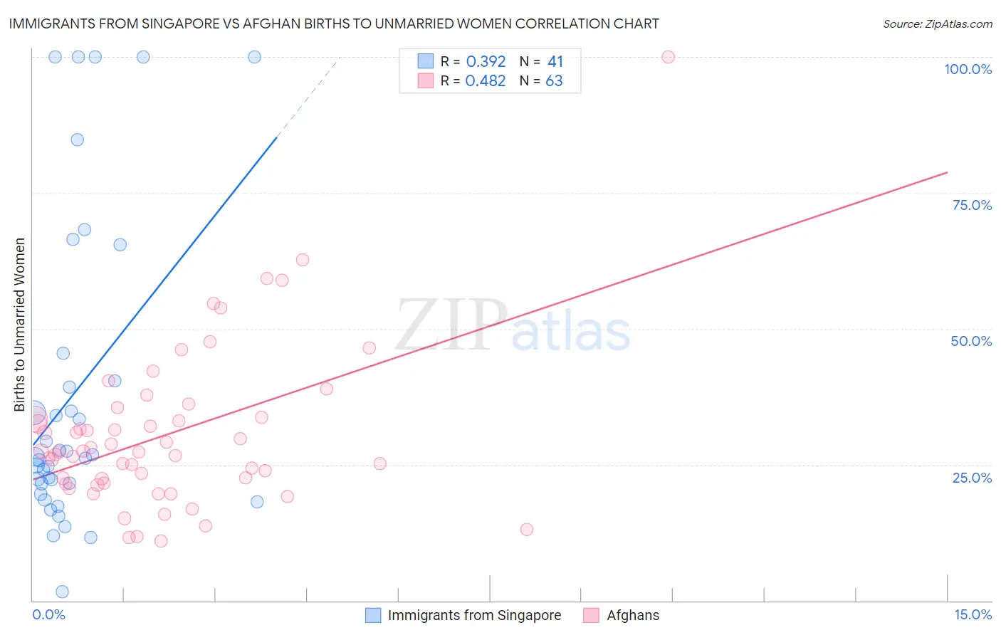 Immigrants from Singapore vs Afghan Births to Unmarried Women