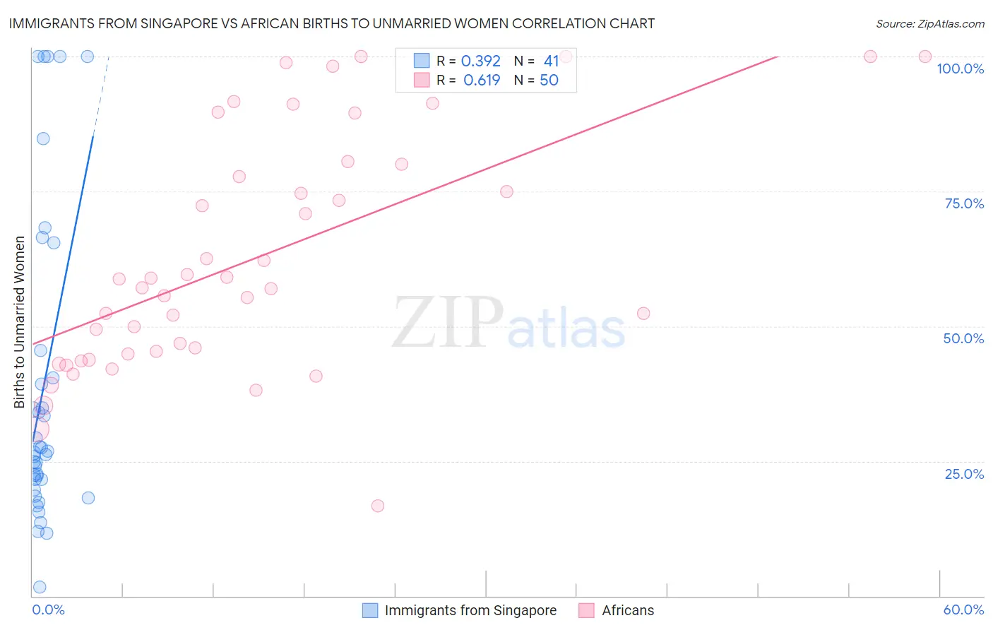 Immigrants from Singapore vs African Births to Unmarried Women