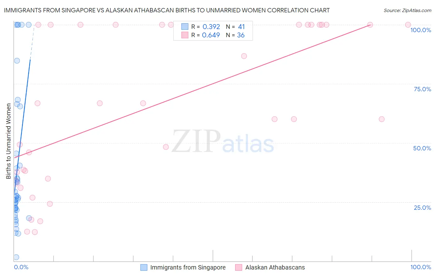 Immigrants from Singapore vs Alaskan Athabascan Births to Unmarried Women