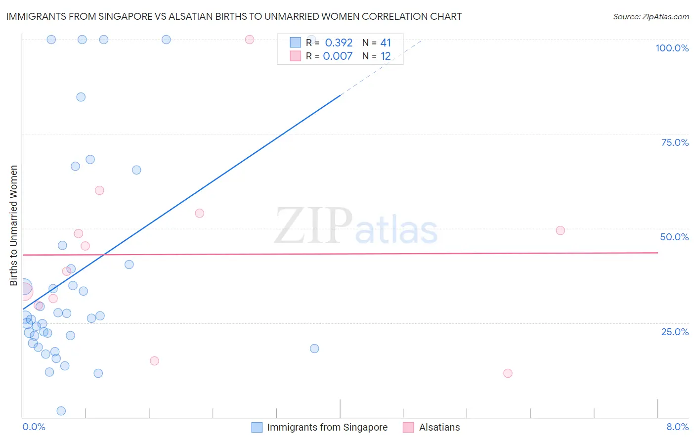 Immigrants from Singapore vs Alsatian Births to Unmarried Women