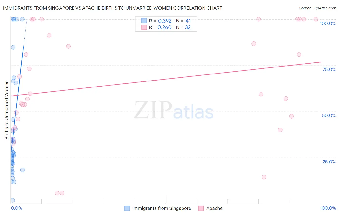 Immigrants from Singapore vs Apache Births to Unmarried Women