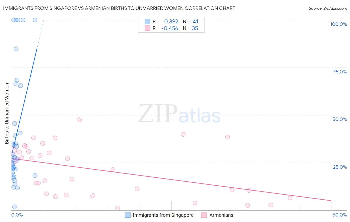 Immigrants from Singapore vs Armenian Births to Unmarried Women