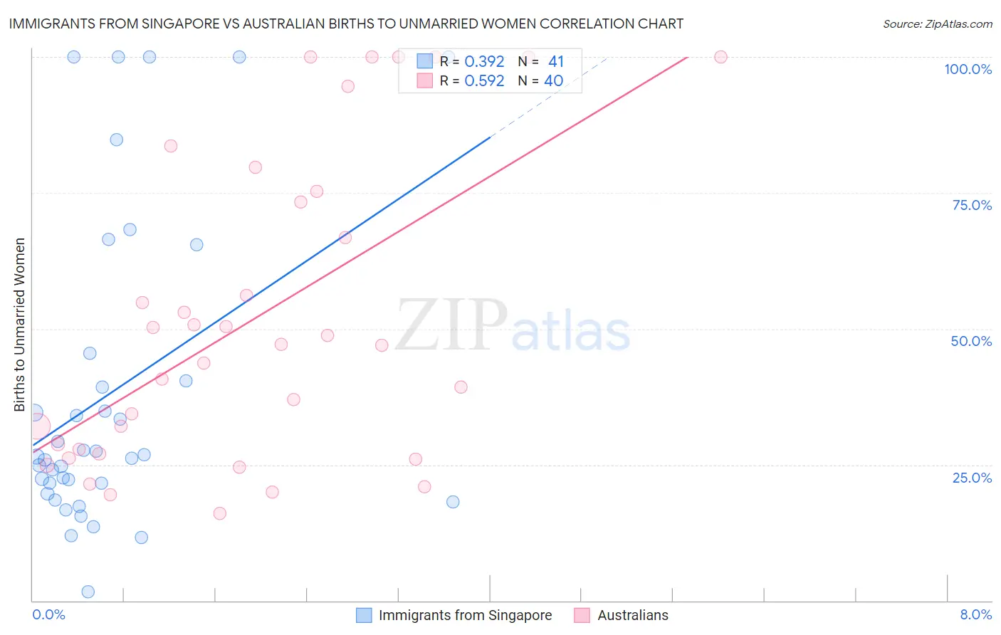 Immigrants from Singapore vs Australian Births to Unmarried Women