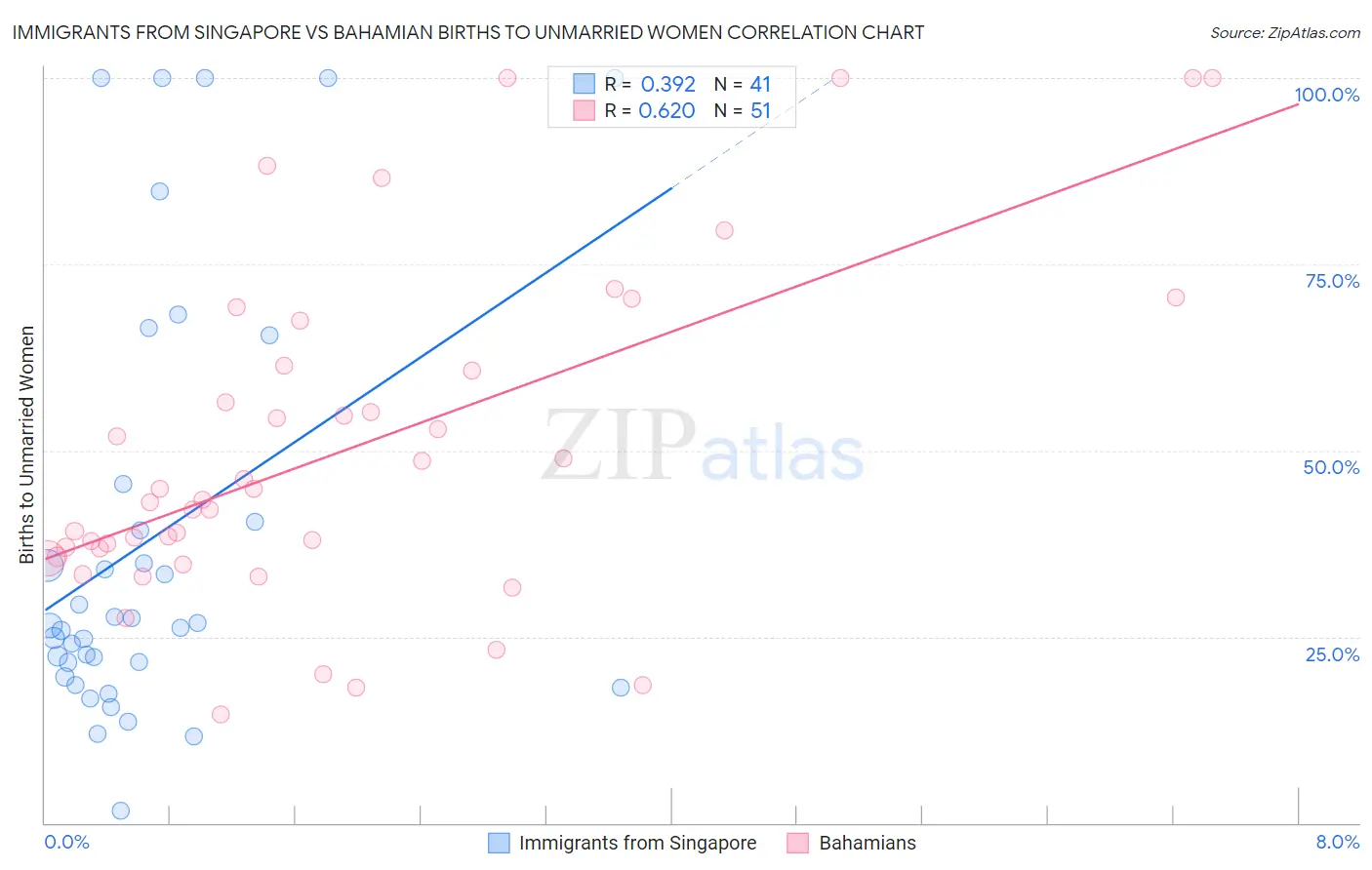 Immigrants from Singapore vs Bahamian Births to Unmarried Women