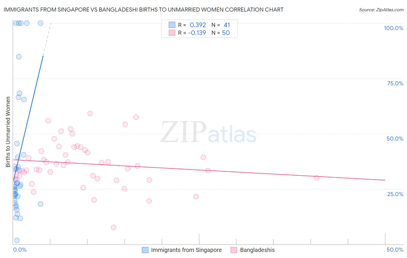 Immigrants from Singapore vs Bangladeshi Births to Unmarried Women