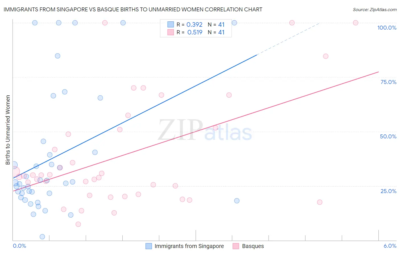Immigrants from Singapore vs Basque Births to Unmarried Women