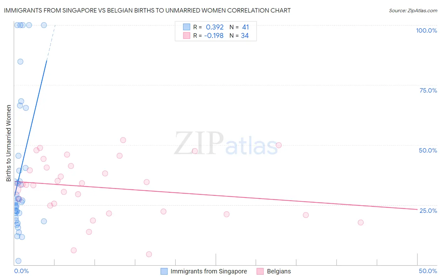 Immigrants from Singapore vs Belgian Births to Unmarried Women